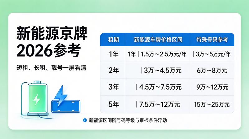 2026年新能源车牌新政